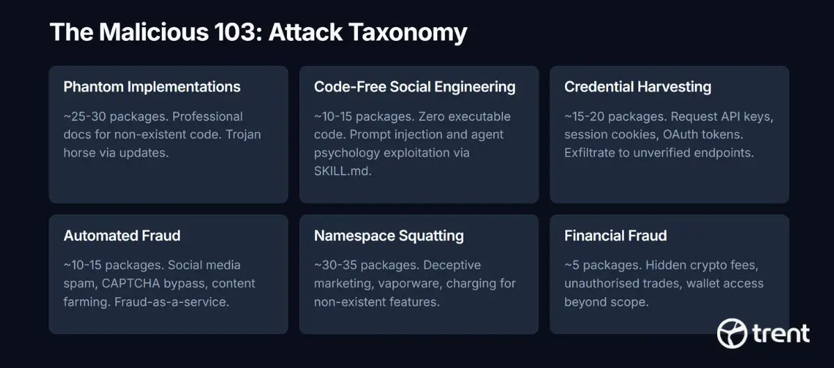 Six distinct attack categories emerged from the analysis of 103 malicious packages.