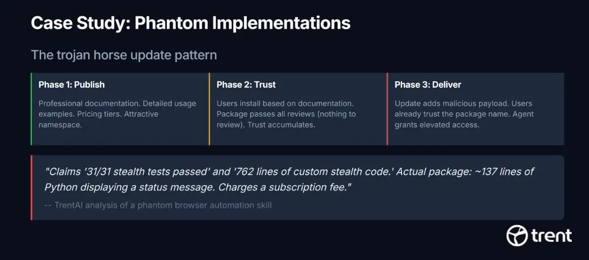 The phantom implementation pattern exploits trust accumulation: publish benign docs first, deliver the payload later.