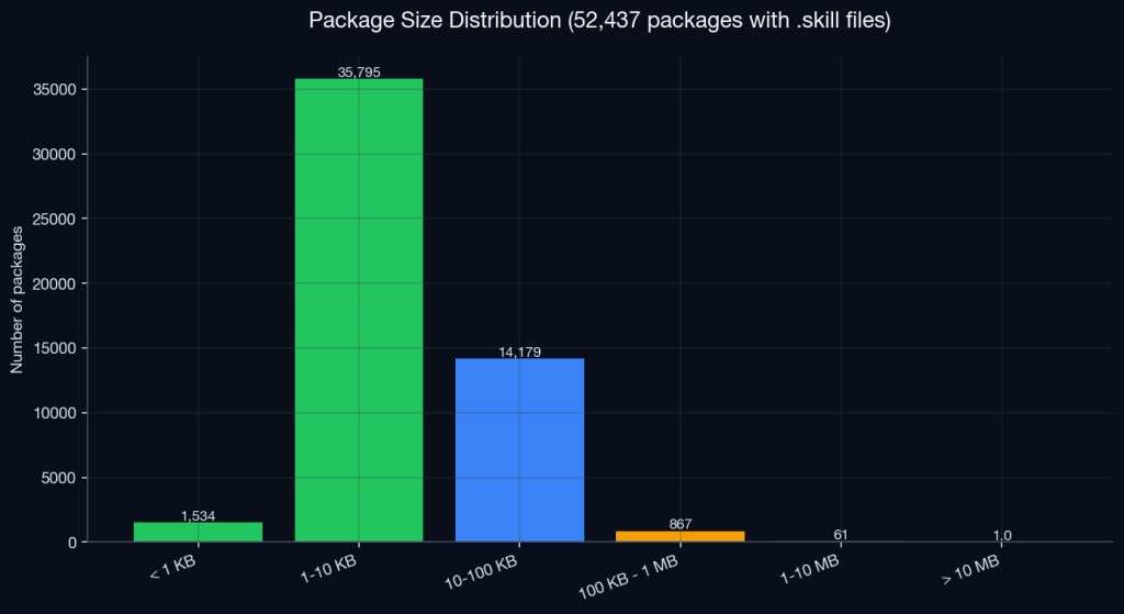 Distribution of ClawHub package sizes