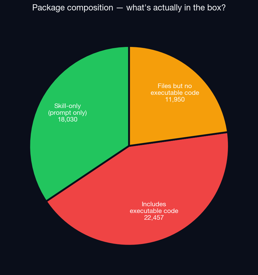 Share of skill-only packages versus packages shipping code