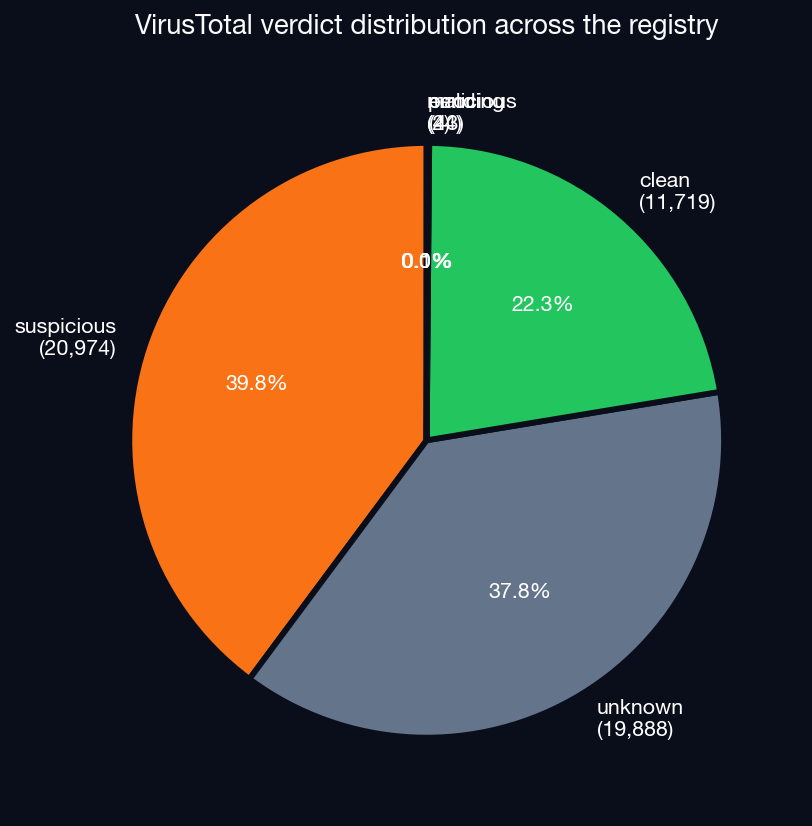 VirusTotal status breakdown of ClawHub packages