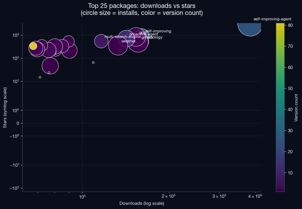 Correlations between ClawHub engagement metrics