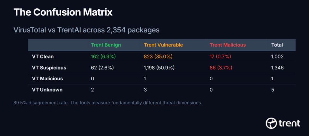 The confusion matrix reveals an 89.5% disagreement rate between the two analysis approaches.
