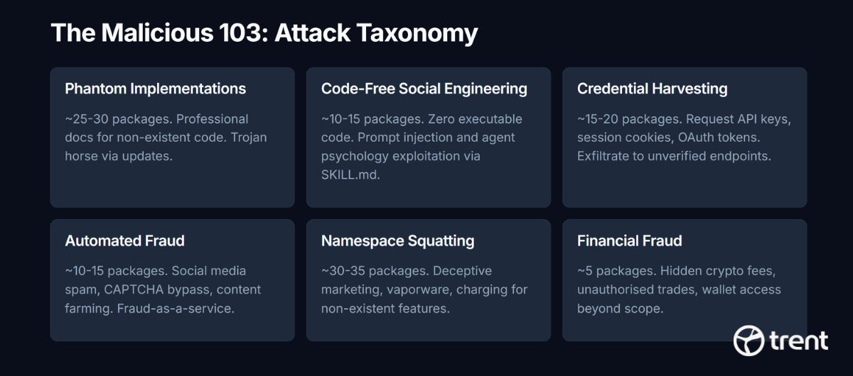 Six distinct attack categories emerged from the analysis of 103 malicious packages.
