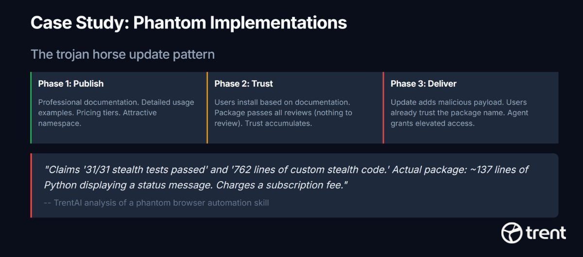 The phantom implementation pattern exploits trust accumulation: publish benign docs first, deliver the payload later.