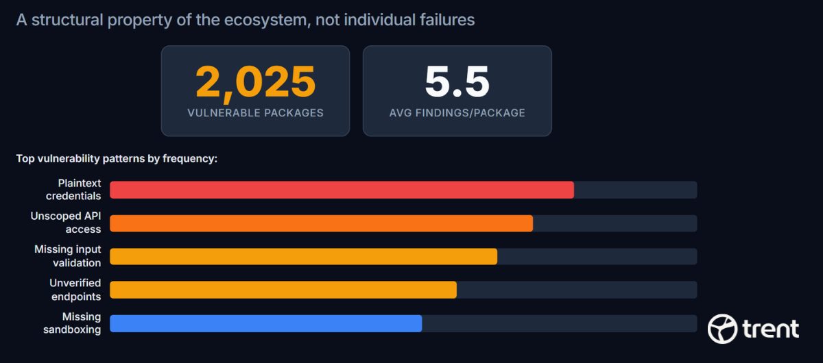 The vulnerability rate is a cliff, not a curve. It reflects ecosystem-level design gaps, not individual developer failures.