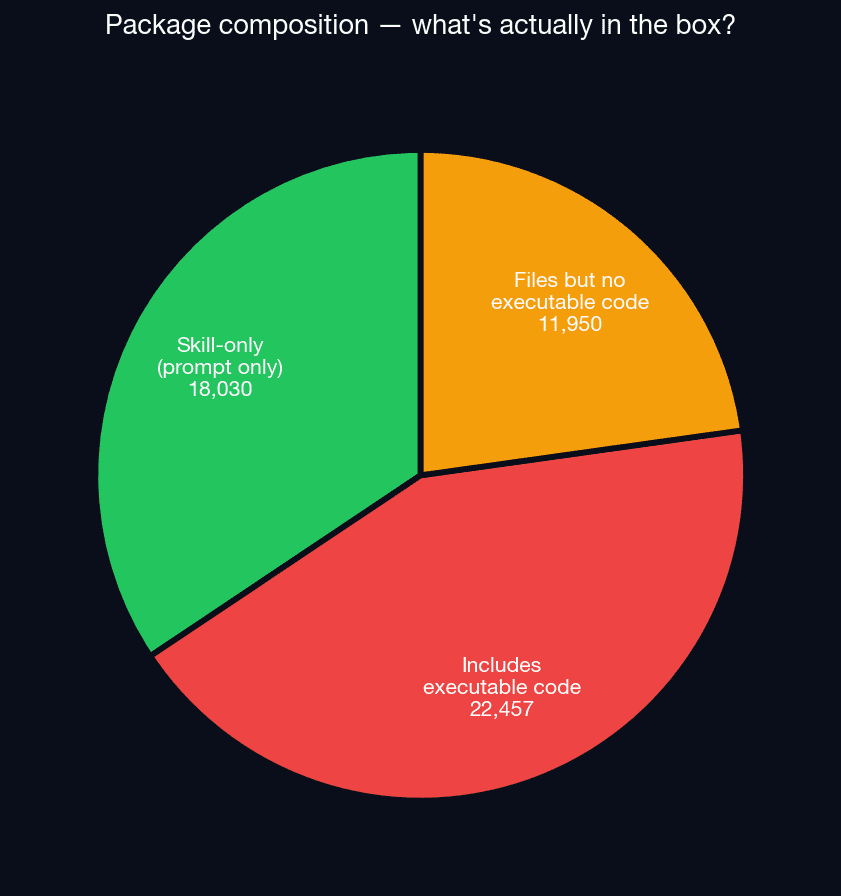 Share of skill-only packages versus packages shipping code