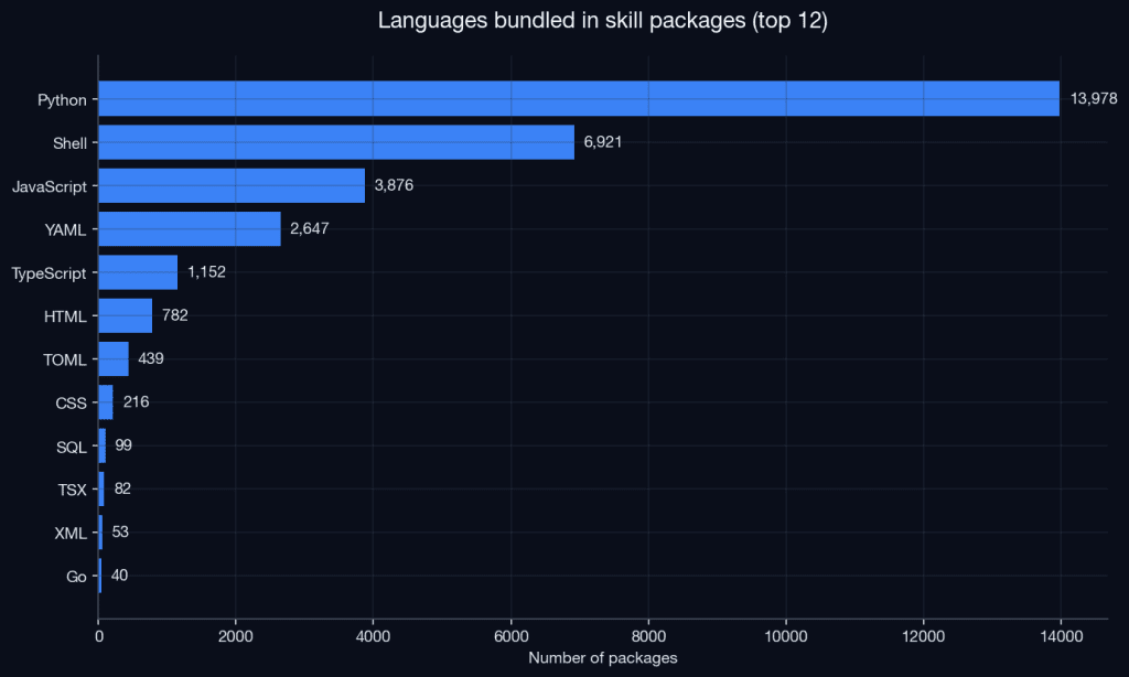 Distribution of programming languages across ClawHub packages