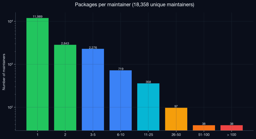 Distribution of packages per maintainer on ClawHub