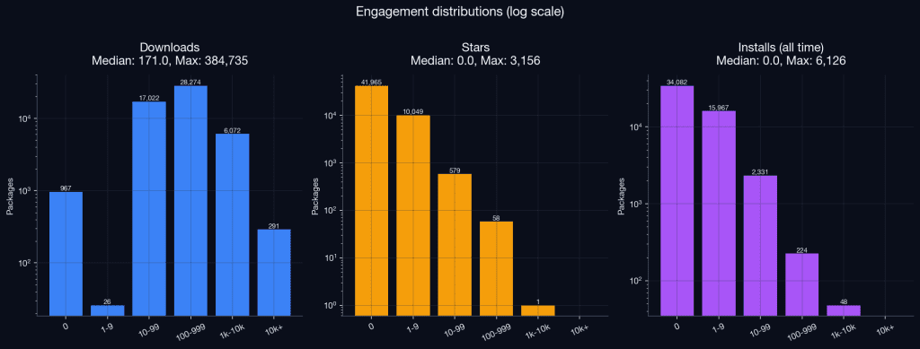 Engagement buckets across ClawHub packages