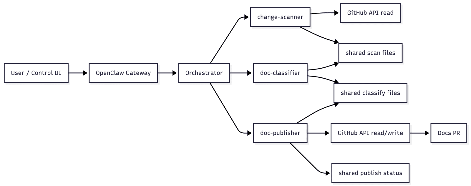 High-level flow: orchestrator coordinating single-responsibility agents with context handoff via shared files