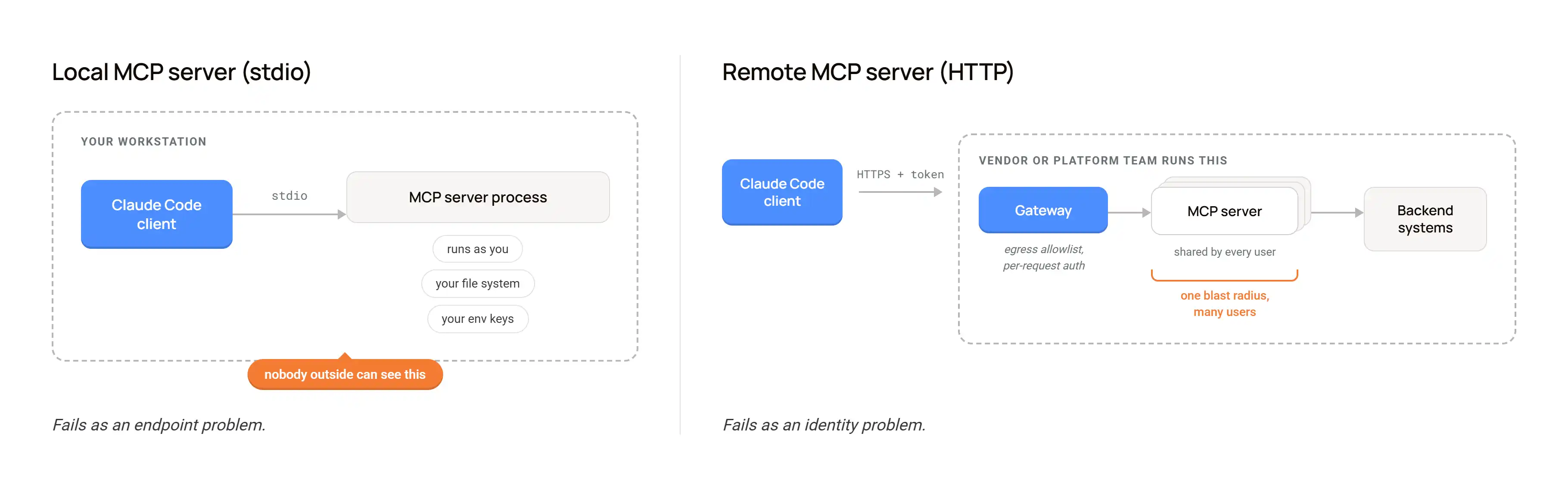 Two-panel diagram comparing a local MCP server running inside a developer workstation over stdio with a remote MCP server reached over HTTPS through a gateway and shared by many users.