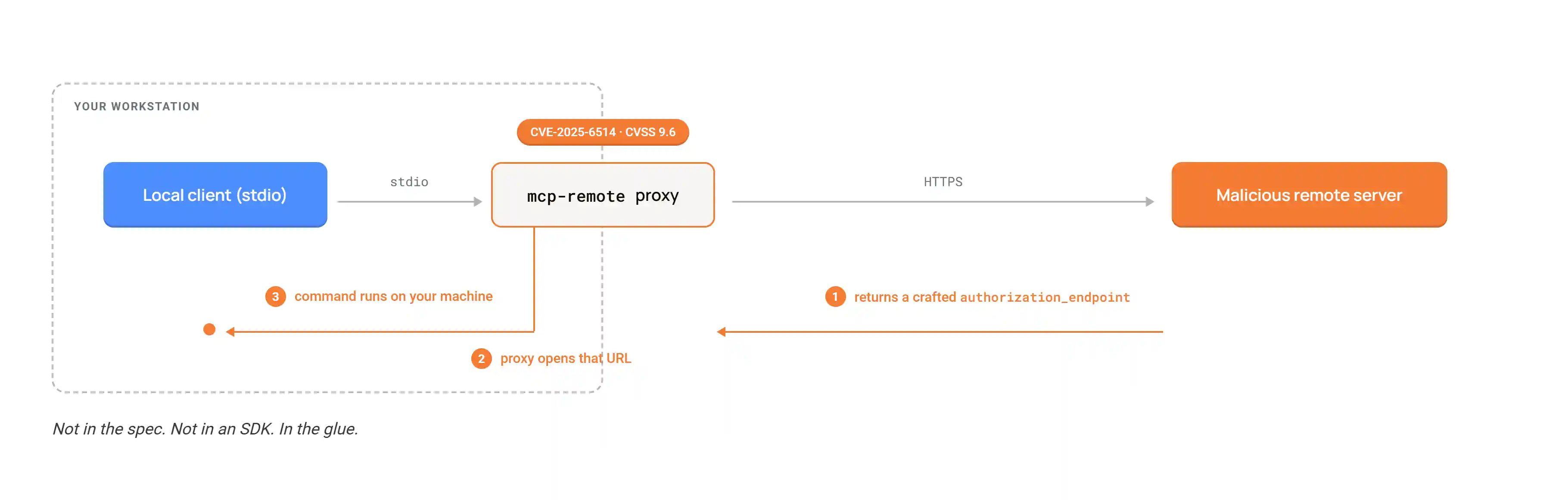 Diagram of a local MCP client connected through the mcp-remote proxy to a malicious remote server, showing the crafted authorization endpoint returning through the proxy to execute a command on the workstation.