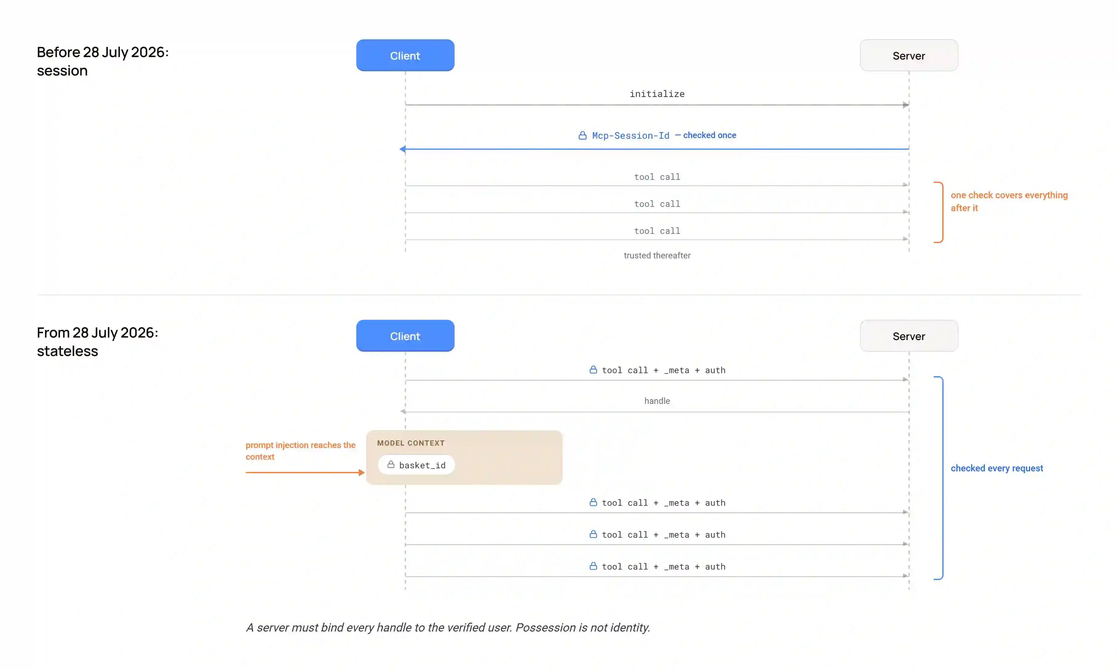 Before-and-after diagram showing MCP's old session handshake checked once, versus the stateless protocol checking every request and passing a server-minted handle through the model context.