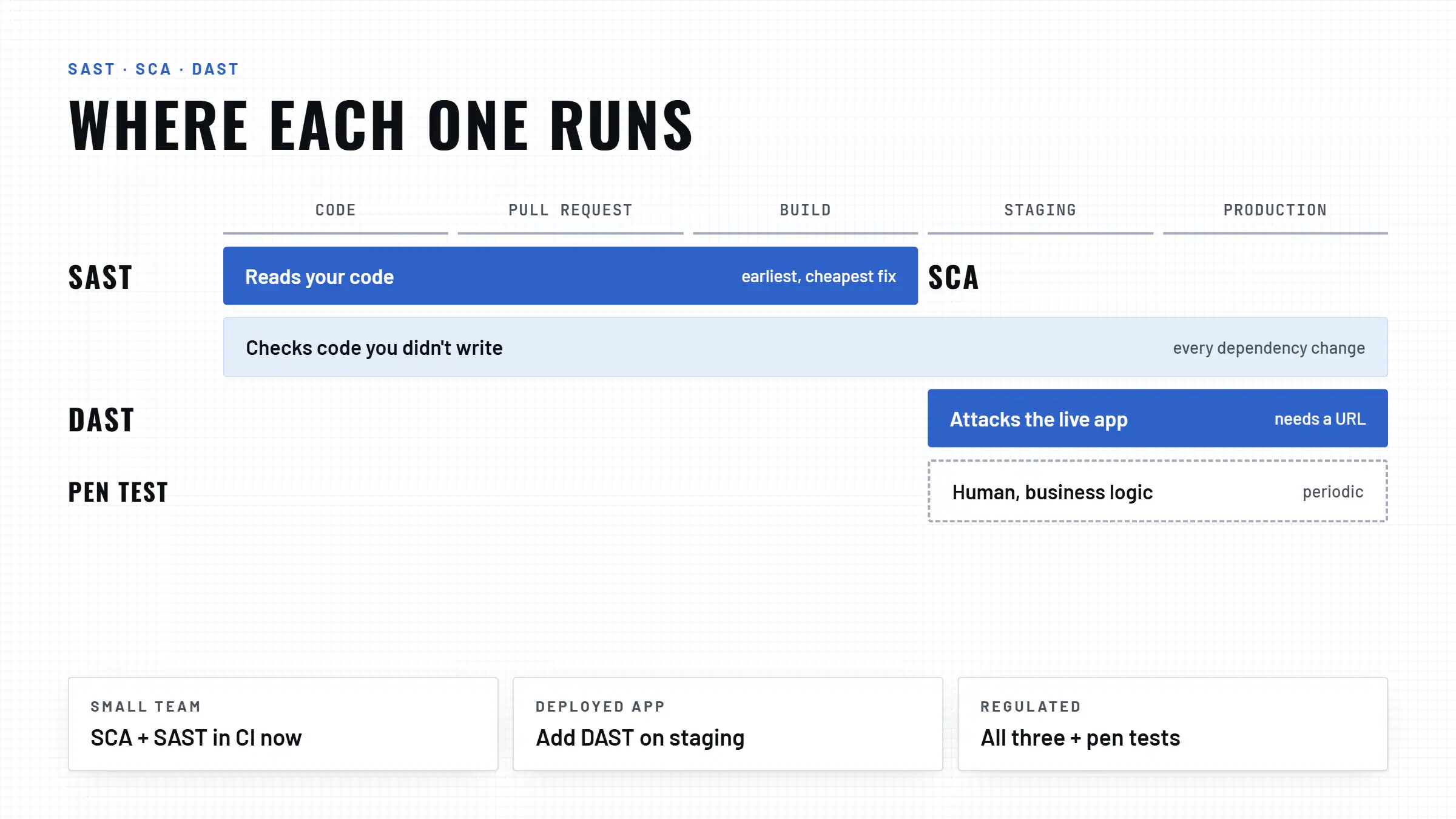 SAST vs DAST Where each one runs