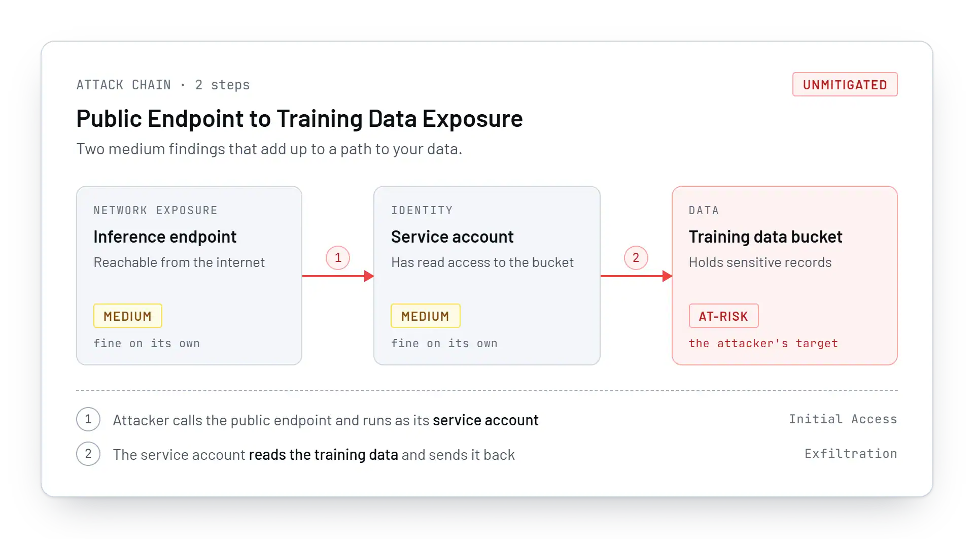 Attack chain from a public inference endpoint through a service account to a training data bucket, two medium findings that add up to a path to sensitive data