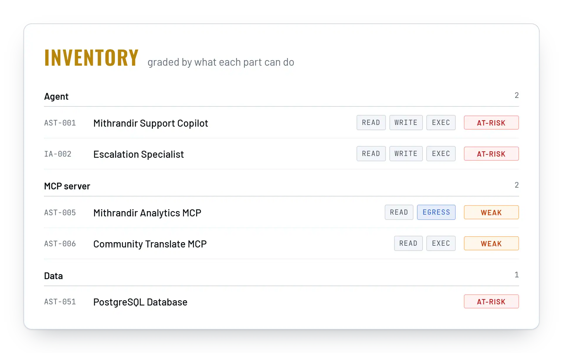 Trent inventory showing agents, MCP servers and a database, each tagged Read, Write, Exec or Egress and graded At-risk or Weak