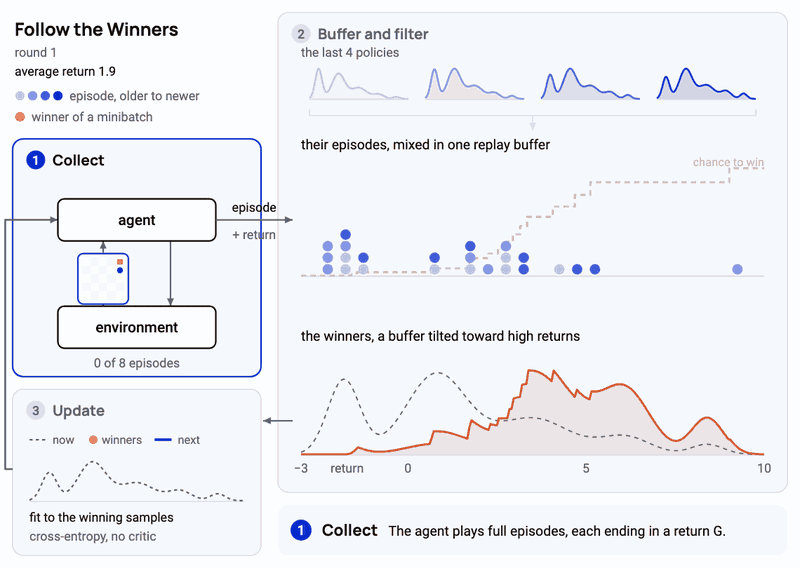 This animation shows the first two rounds of Follow the Winners slowed-down and then fast-forwards to (near-)convergence.