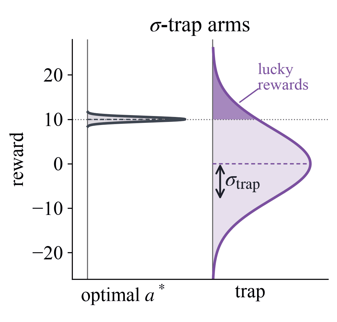 The optimal choice a* gets a reward of about 10. The trap gets 0 reward on average with spread σ_trap, shown here at 8. The shaded tail holds its lucky rewards above 10.