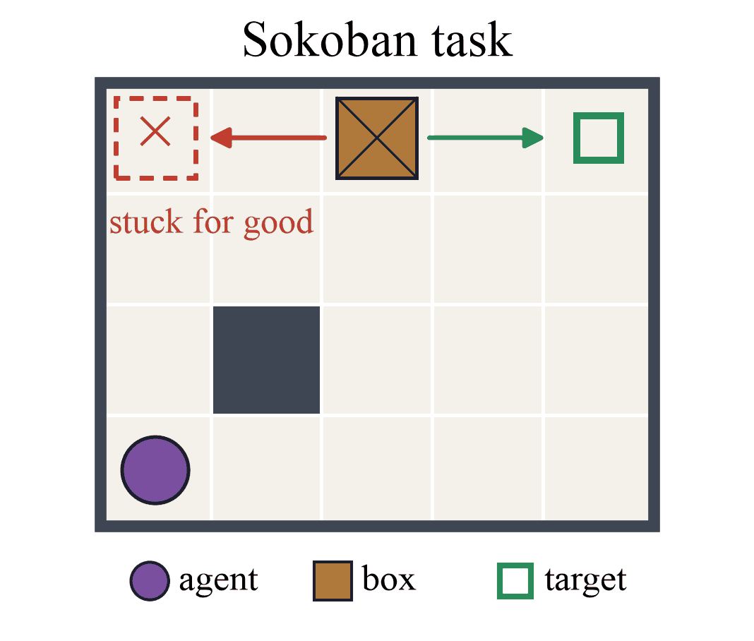 The task. Push the box onto the target. Some pushes cannot be undone, a box pushed into a corner is stuck for good. One wrong move can ruin the whole episode. The agent moves up, down, left, or right.