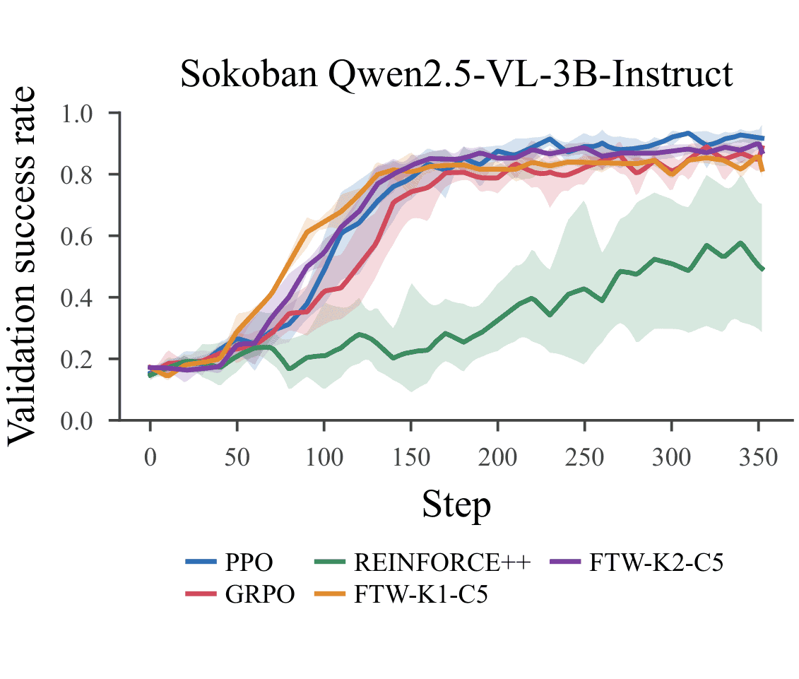 The result. Fraction of 128 validation puzzles that are solved over the course of training with Qwen2.5-VL-3B-Instruct. The bold lines indicate the mean solve rate for each algorithm and the shaded area shows one standard deviation over 5 seeds.